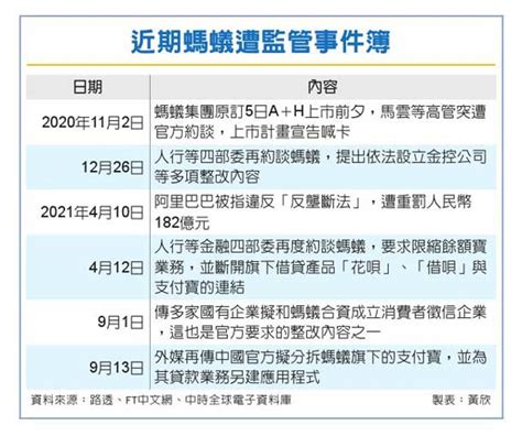 陸再打螞蟻 擬分拆支付寶 兩岸 工商時報