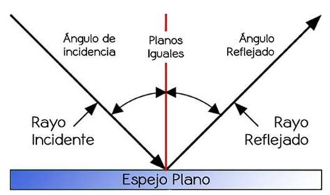 Clase Digital Leyes De La Reflexi N Im Genes En Espejos Planos Y