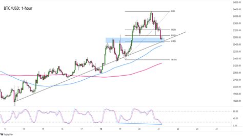 Chart Art Short Term Trend And Reversal Trades On Bitcoin Btc Usd