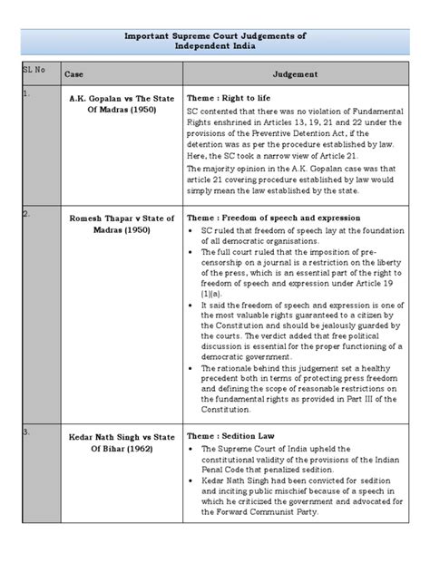 Important Supreme Court Judgements Of Independent India Download Free