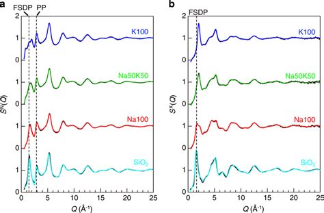 Comparison Between Nd Hexrd Data And The Rmc Md Model For The Alkali