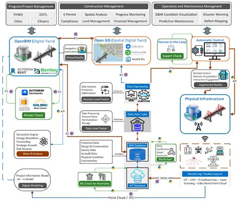 Buildings Free Full Text Data Fusion For Smart Civil Infrastructure Management A Conceptual