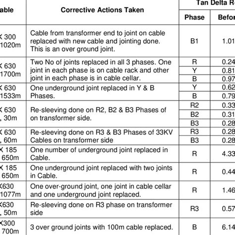 Interpretation Of Tan Delta Test Results Download Scientific Diagram