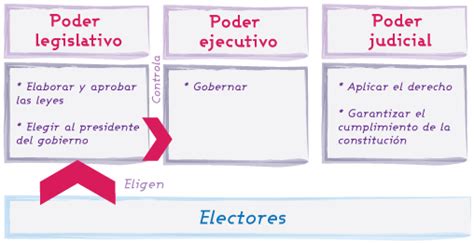 División De Poderes Portal Académico Del Cch