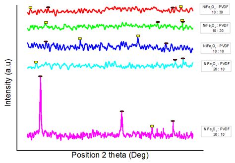 X Ray Diffraction Pattern Of Nanocomposite Thin Filmsnife2o4 Pvdf