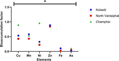 Bio Accumulation Showing The Lowest Bio Accumulation Factor In Fe And