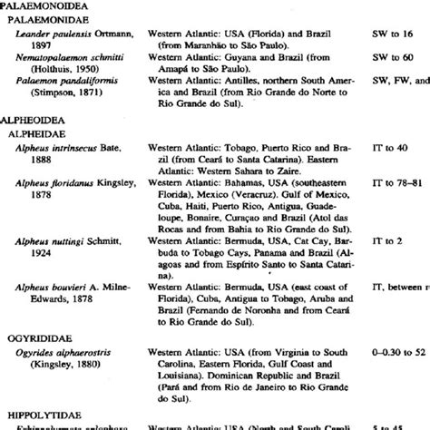 List Of Shrimp Species Of Caridea Collected In The Ubatuba Bay Sw