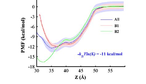 Potential Of Mean Force Pmf Profile Along The Reaction Coordinate Z Download Scientific