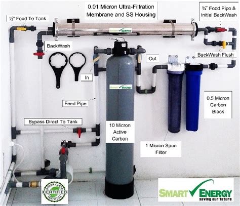 Whole House And Commercial Water Filtration Systems By Smart Water Filter