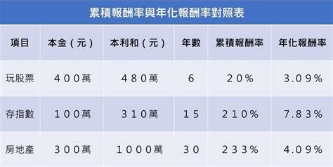 年化報酬率是什麼意思？