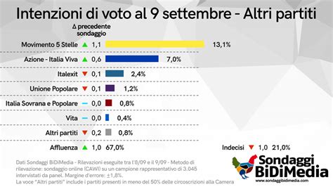 Sondaggio Bidimedia Settembre Intenzioni Di Voto