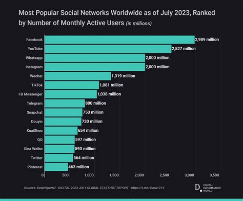 Facebook, YouTube and Whatsapp Are The Most Popular Social Networks