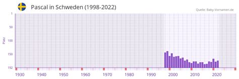Pascal Name Mit Bedeutung Herkunft Beliebtheit Mehr