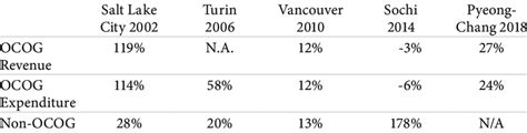 Total Cost And Revenue Overruns Underruns For The Olympic Winter Games