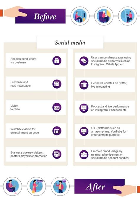 Social Media Evolution Comparison Model