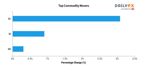 DailyFX Team Live On Twitter Commodities Update As Of 02 00 These