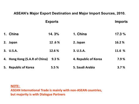 Ppt Asean And The Dialogue Partners From Strength To Strength Thein Swe 8 Th Asia Economic