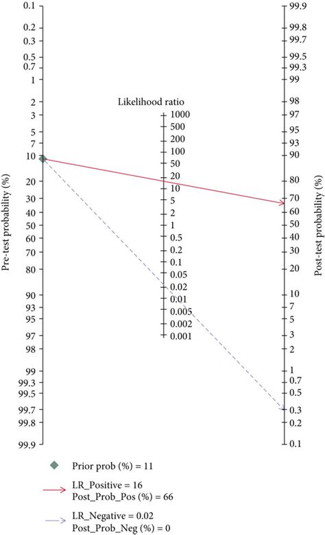 Fagans Nomogram For Calculating The Post Test Probabilities Of 16S