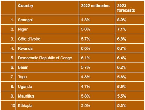 Top African Countries With The Highest Economic Prospects For