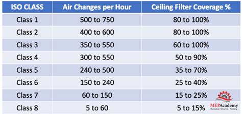 How To Calculate Air Changes Per Hour Mep Academy