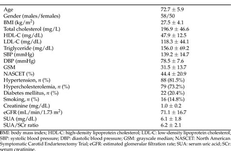 Table 1 From Serum Uric Acid Levels Are Associated With The Echogenic Features Of Carotid Plaque