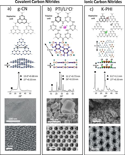 Carbon Nitride Model Materials Following In Vertical Order Structure