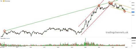 Burak On Twitter TSLA S Voodoolines