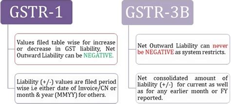 Gstr 3b Vs Gstr 9 Vs Gstr 1 India Financial Consultancy