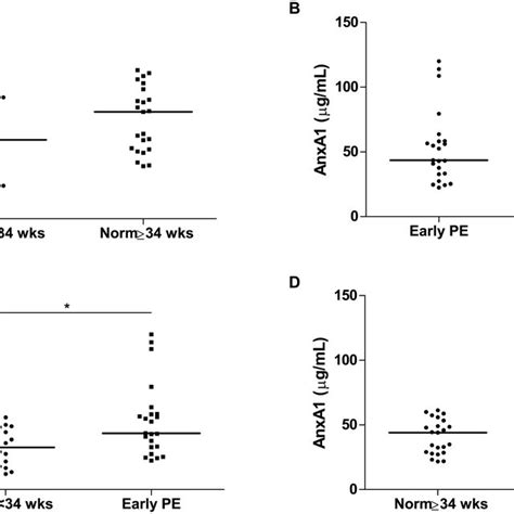 AnxA1 Plasma Levels In Non Pregnant Normotensive Pregnant And PE