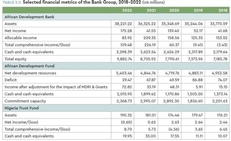 Financial Highlights And Abridged Financial Statements African Development Bank Group