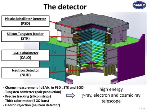 DAMPE: first data from space - ppt download