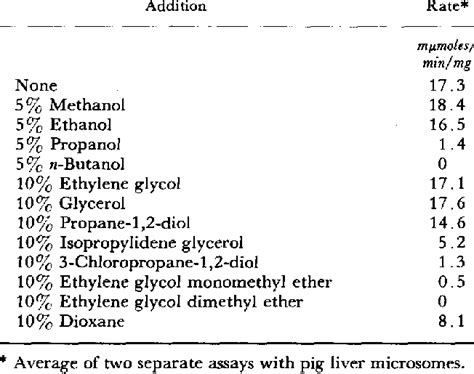 EFFECT OF VARIOUS ORGANIC SOLVENTS ON LINOLEOYL COA 1 AcYL GPC