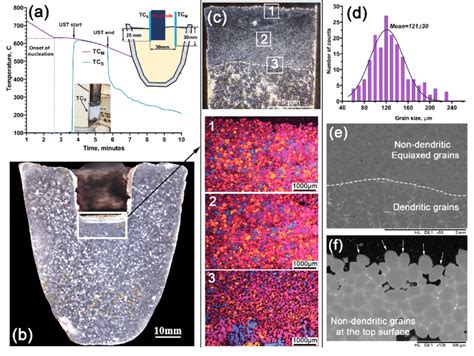 UST Applied After The Onset Of Solidification In A Mg 6 Wt Pct Zn