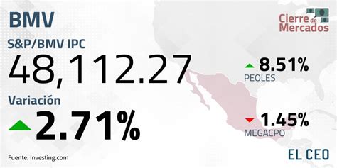 Pe Oles E Inbursa Impulsan A Bmv A Su Mejor D A Desde Noviembre