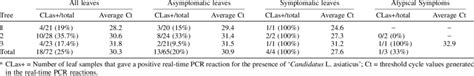 Frequency Of Candidatus Liberibacter Asiaticus Detection By Real Time