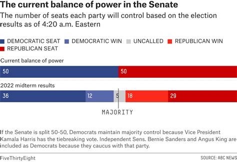 Who Will Control The House And Senate Here’s What We Can Say At 4 30 A M Fivethirtyeight