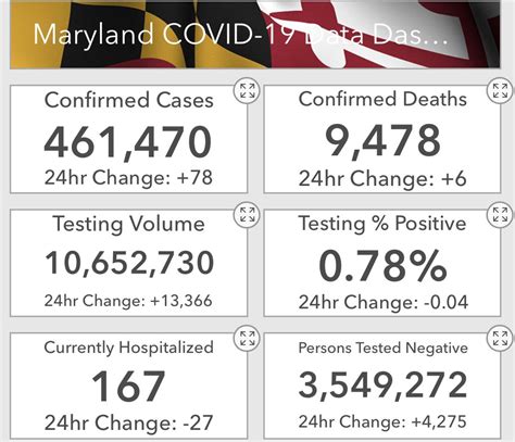 Maryland Department of Health on Twitter: "Today, @MDHealthDept reports 461,470 confirmed cases ...