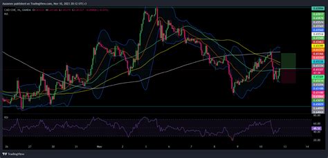 OANDA CADCHF Chart Image By Aazamm TradingView