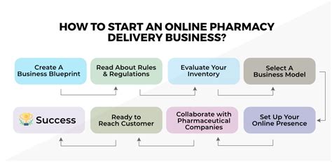 How To Start An Online Pharmacy Delivery Business