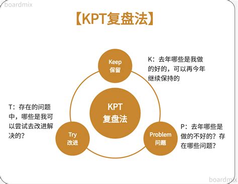 年终个人如何深度复盘？6个高效复盘模型，让年终总结不发愁！ 知乎