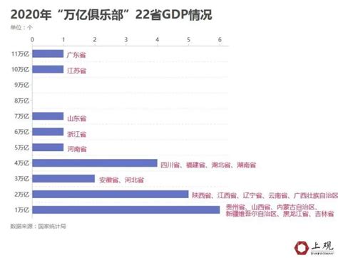 Gdp“万亿俱乐部”20年成长史，你家乡入圈了吗澎湃号·湃客澎湃新闻 The Paper