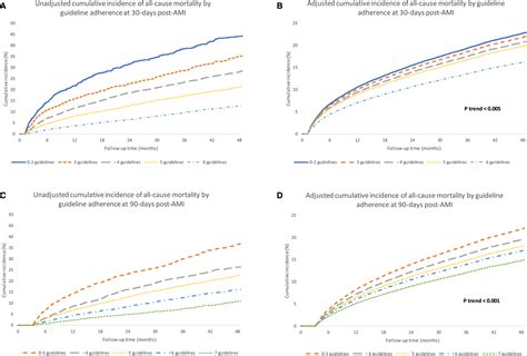 Cumulative Adherence To Secondary Prevention Guidelines And Mortality