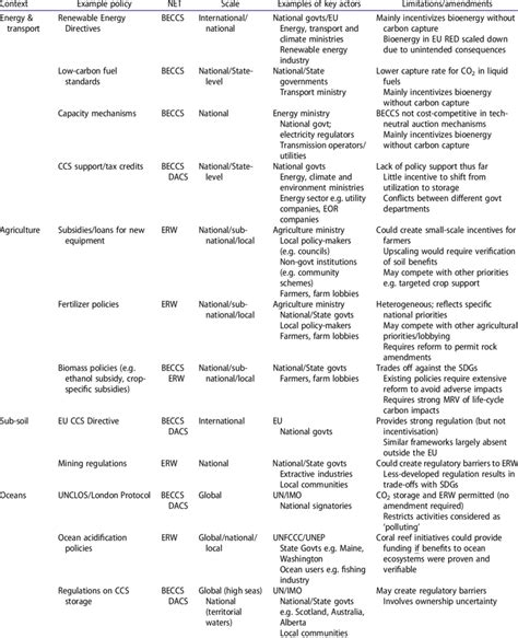 Examples Of Existing Policy Mechanisms From Four Policy Contexts