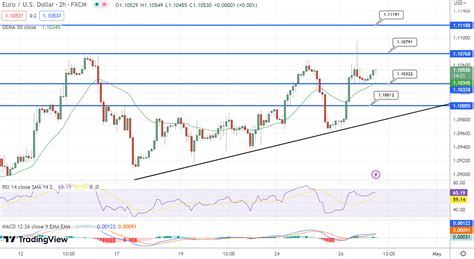 EUR USD Gains Amid US Dollar Weakness And Hawkish ECB Outlook Forex