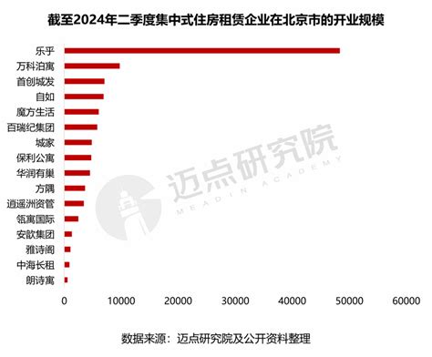 2024年北京市住房租赁市场分析报告迈点网