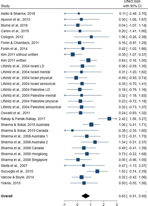 Forest Plot For Meta Analysis On Differences In The Cognitive Appraisal