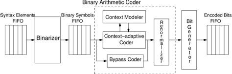 High Level Architecture Of Cabac Encoder Download Scientific Diagram