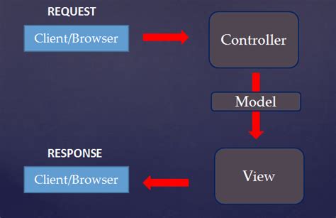 A Complete Guide On Building ASP NET MVC 5 Web Application