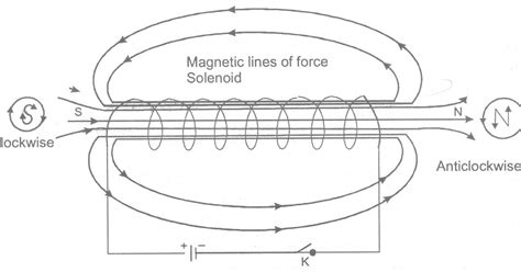 Cbse Physics Magnetic Field Due To A Solenoid Carrying Current Class X Physics