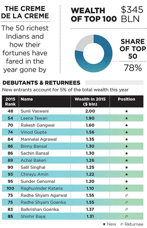 Interesting Facts About The Indian Billionaires - Forbes India